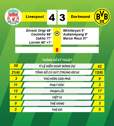 thong tin sau tran Liverpool vs Dortmund